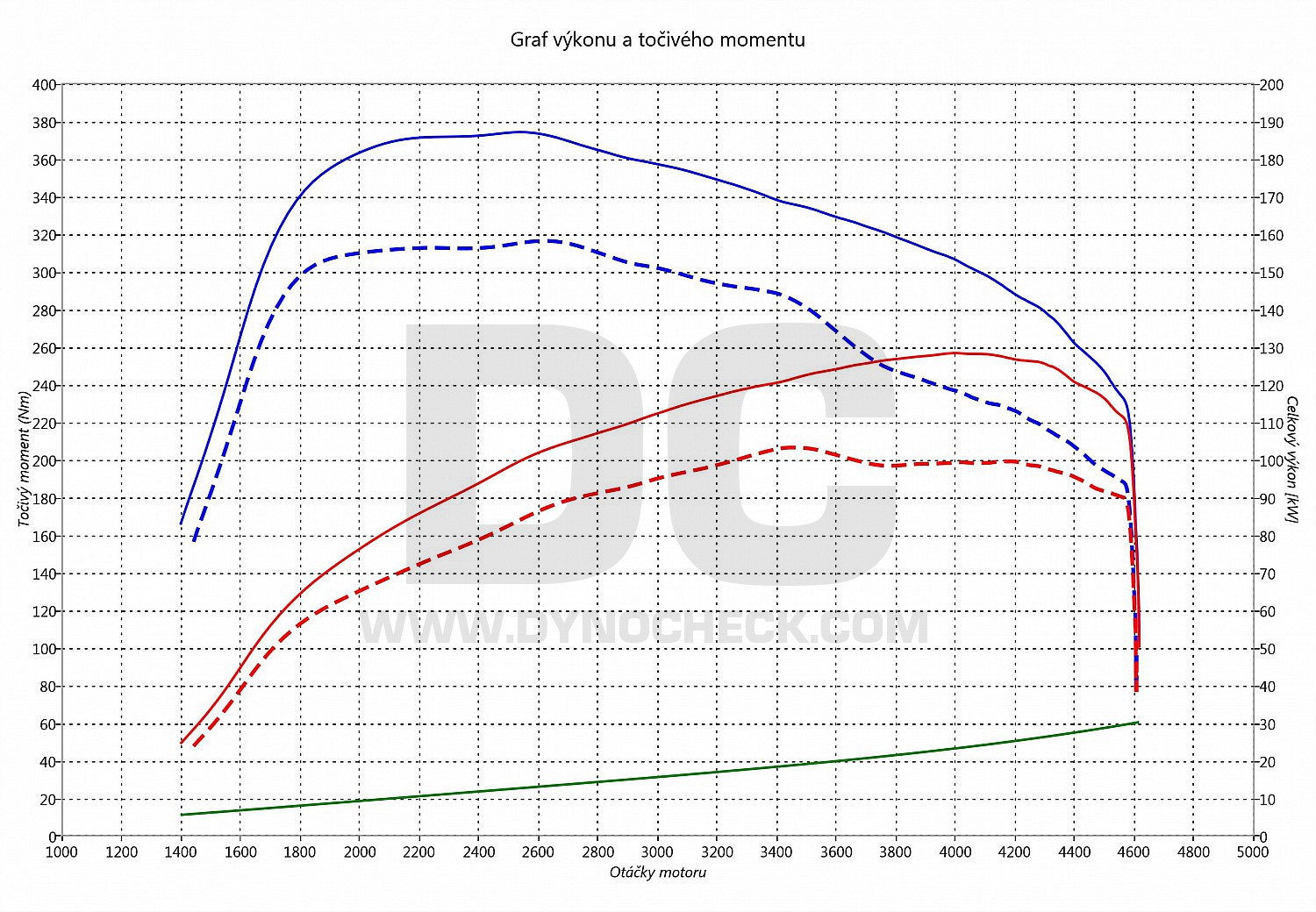 dyno graph development Exeo 2.0 TDI CR 105