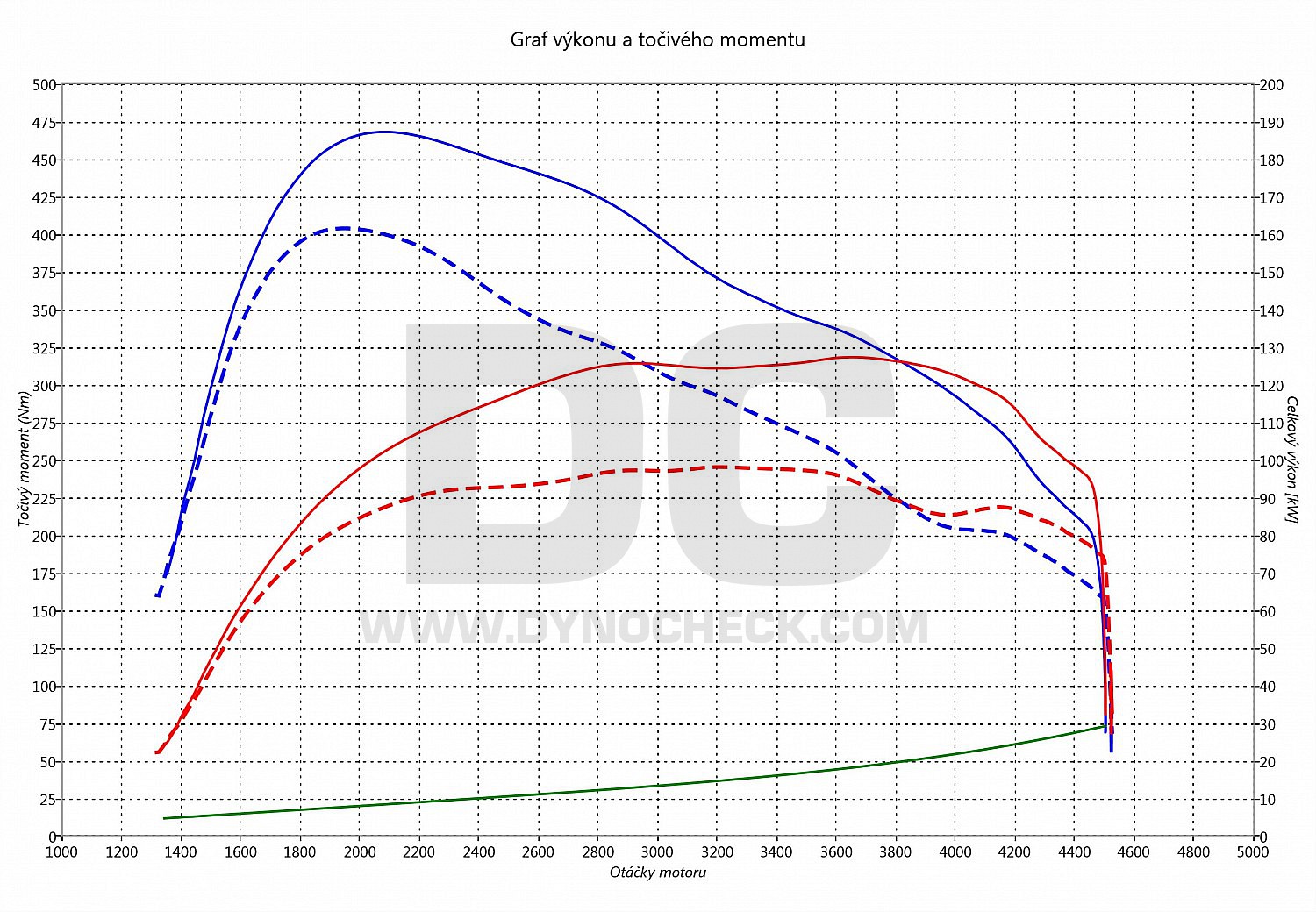 dyno graph development Mondeo 2.0 TDCI 96