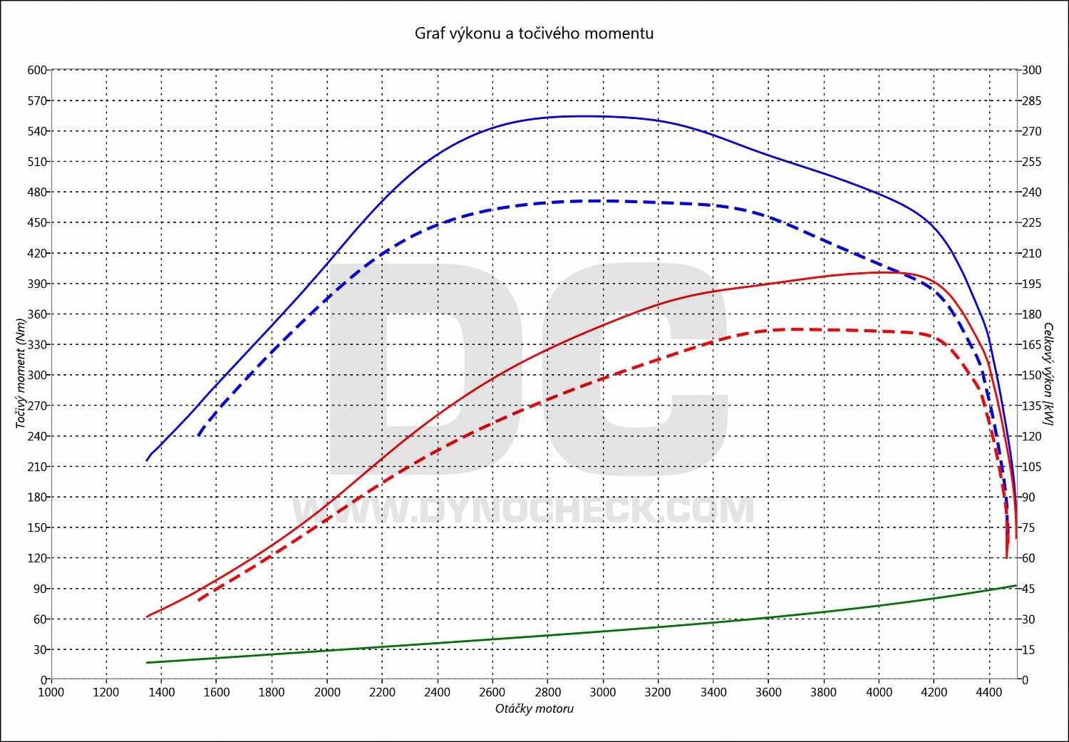 dyno graph development A8 3.0 TDI CR 171