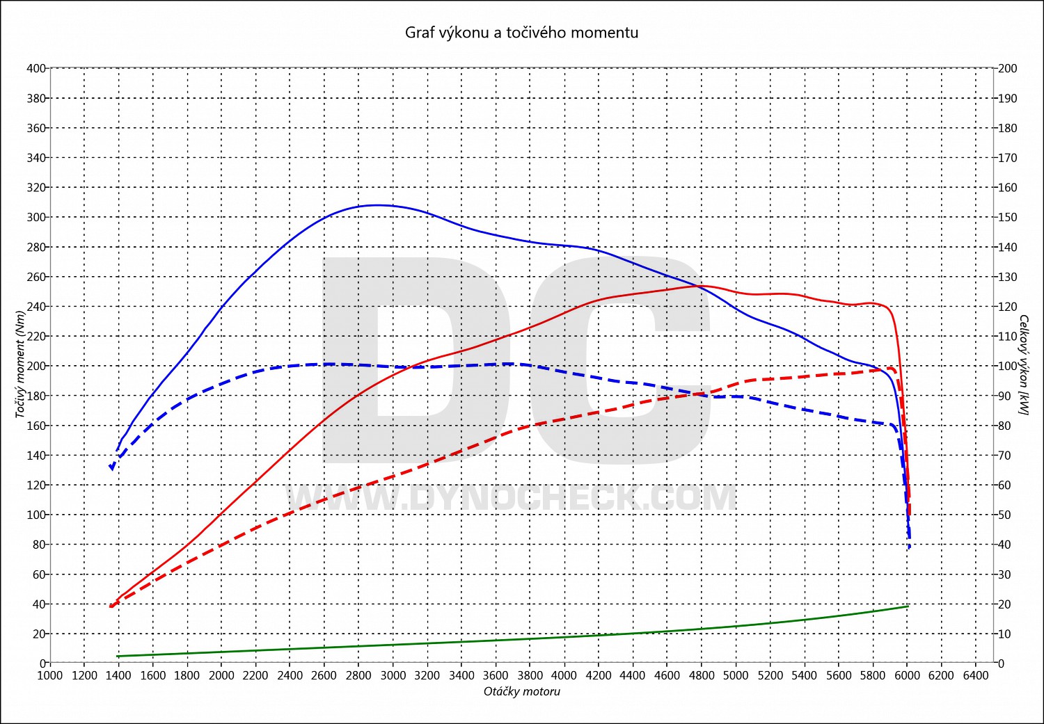 dyno graph development Golf 7 1.5 TSI 96