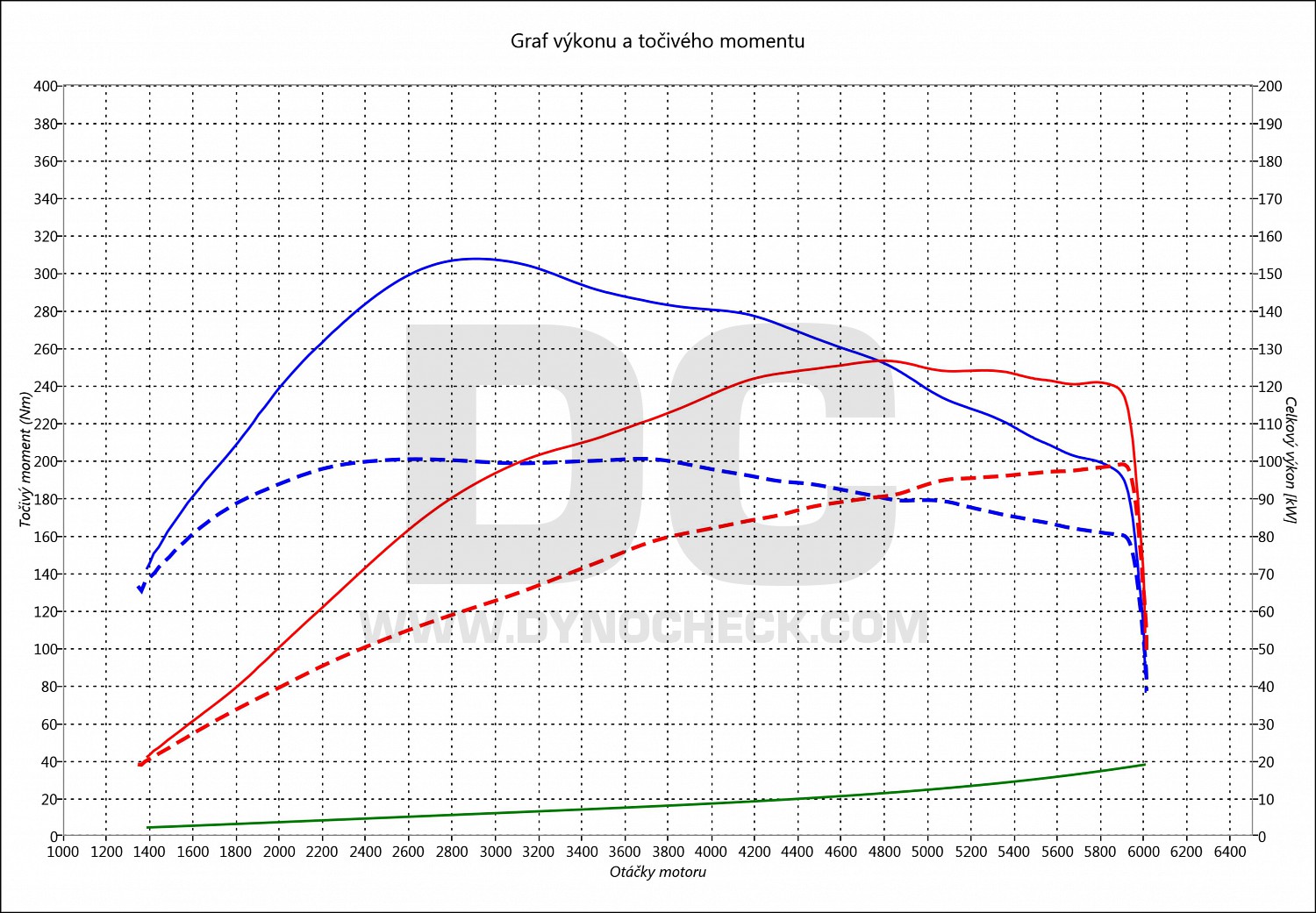 dyno graph development Octavia 1.5 TSI G-Tec 96