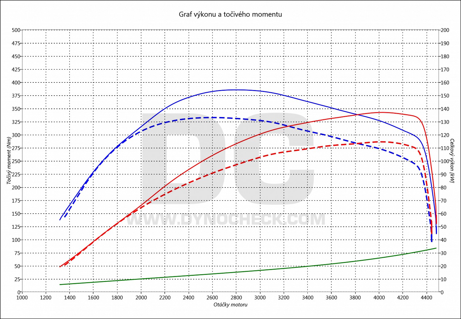 dyno graph development Lancer 1.8 Di-D 110