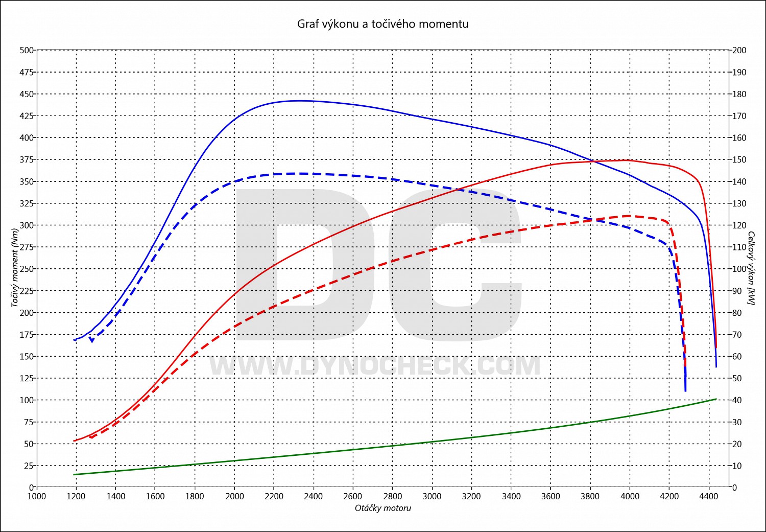 dyno graph development 320 D E92 130