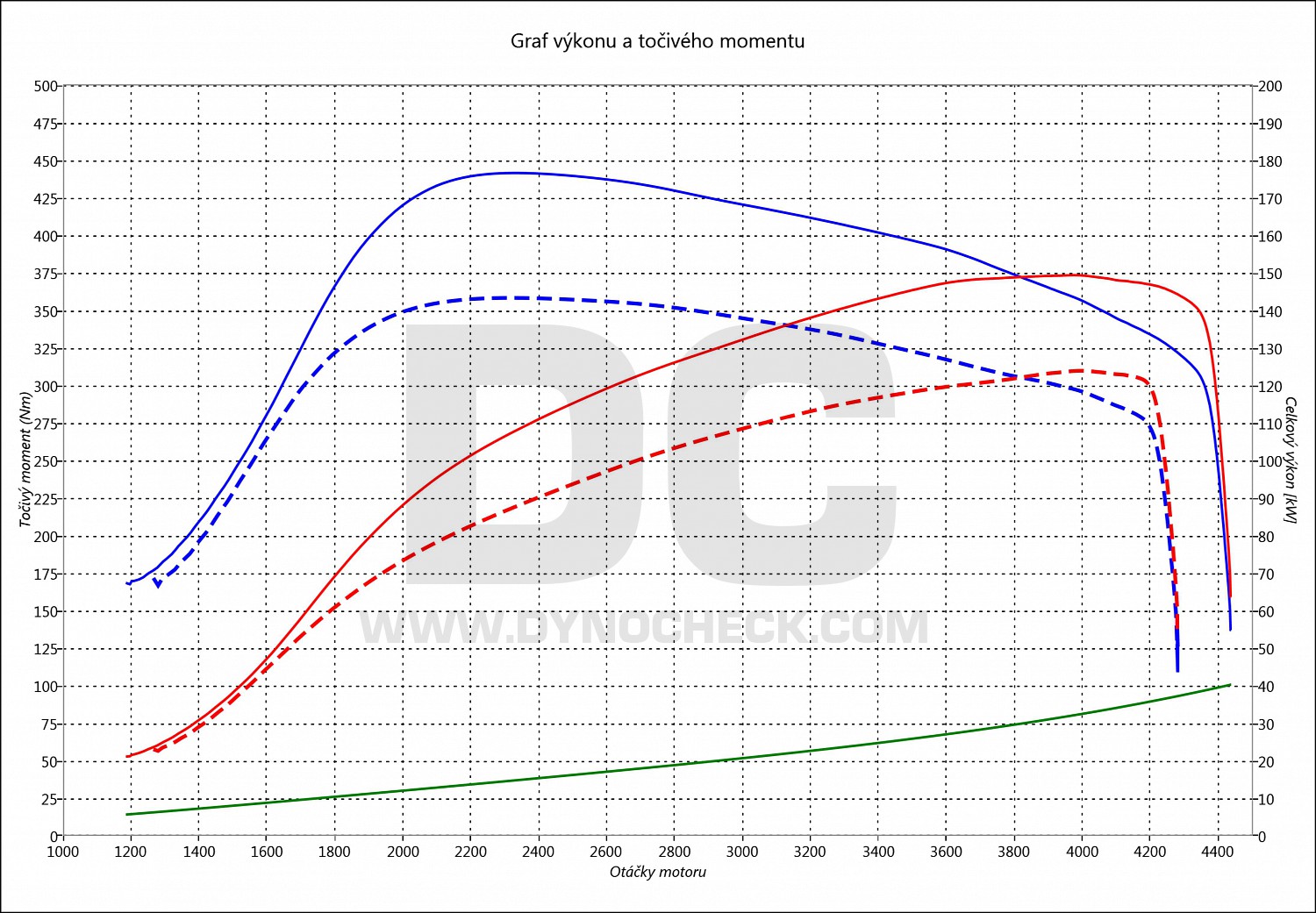 dyno graph development 520 D E61 130