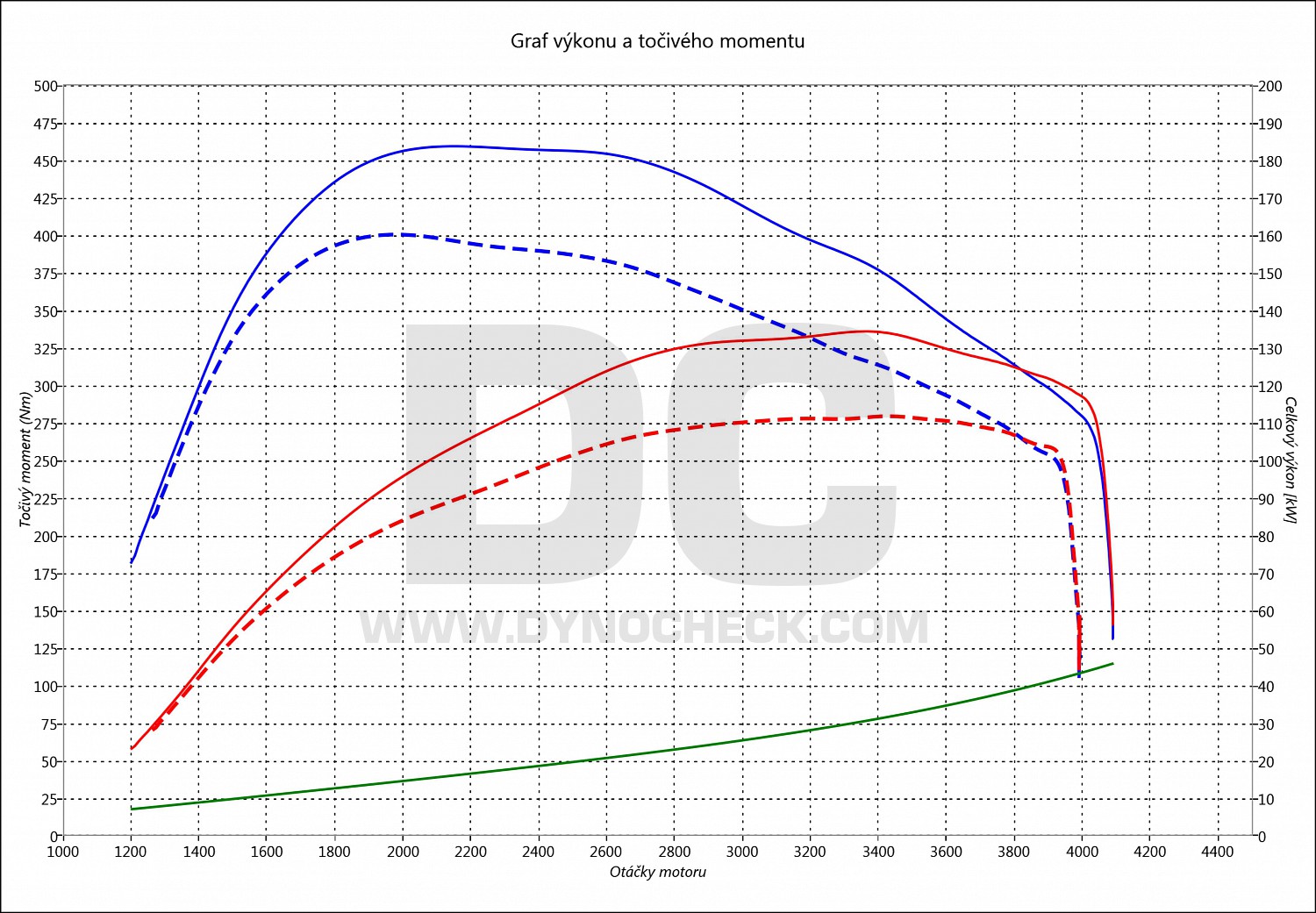 dyno graph development L200 2.4 Di-D 113