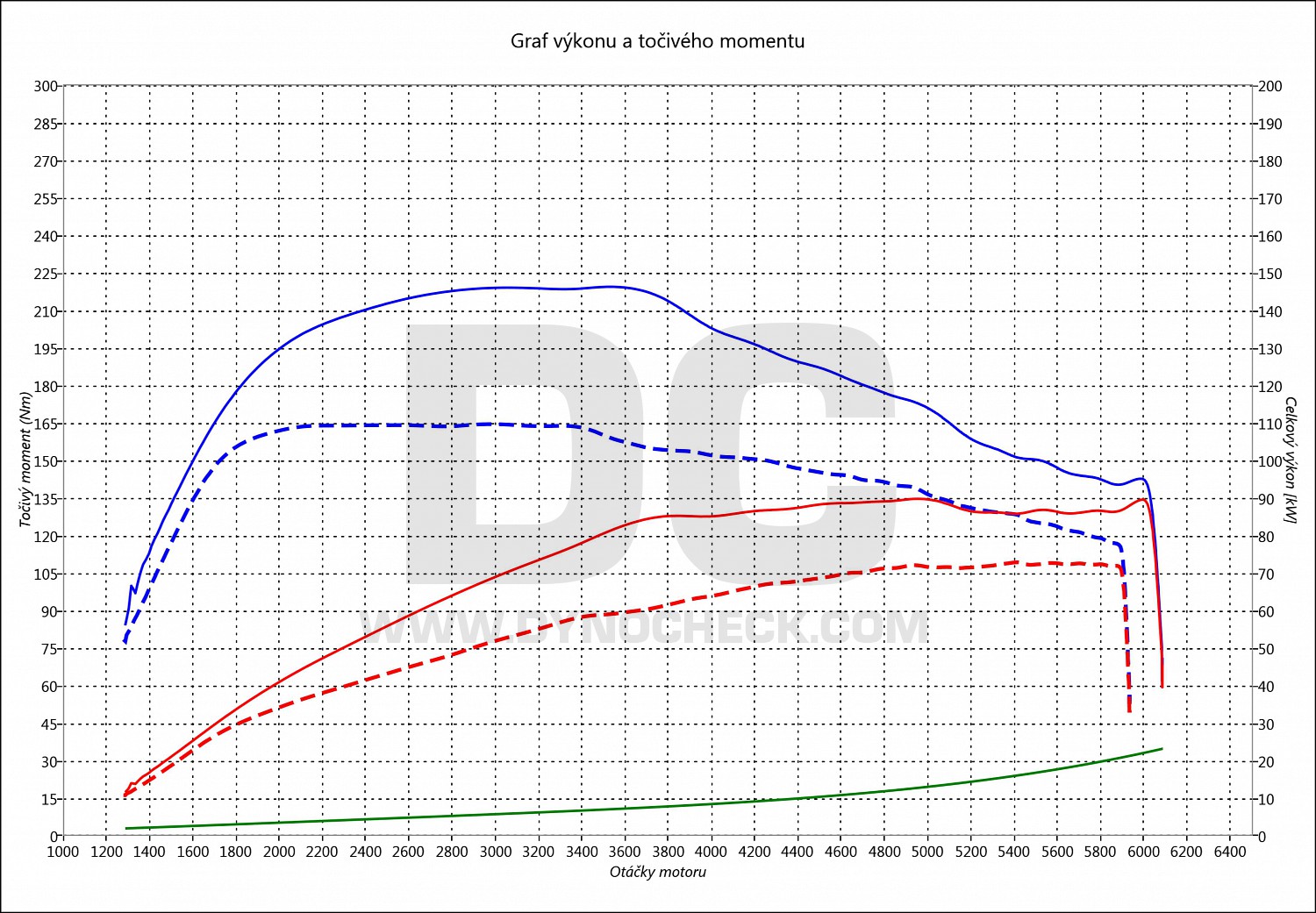 dyno graph development Kamiq 1.0 TSI 70