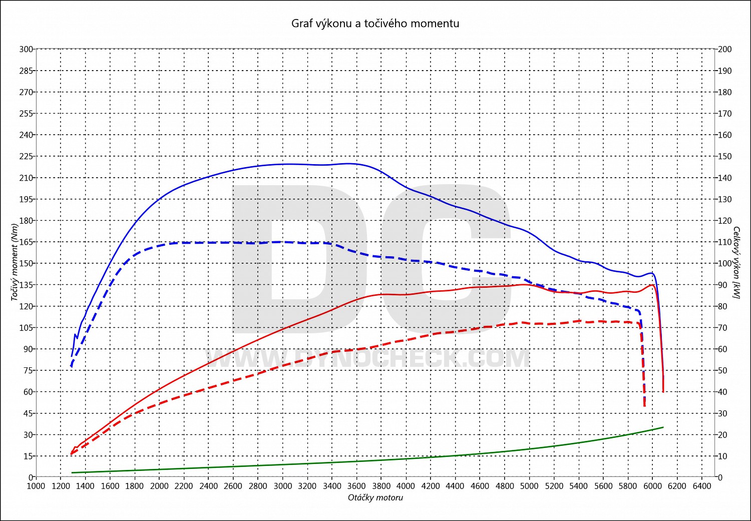 dyno graph development Fabia 1.0 TSI 70