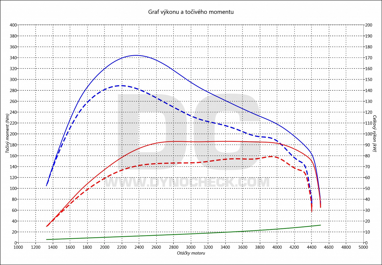 dyno graph development Giulietta 1.6 D Multijet 77