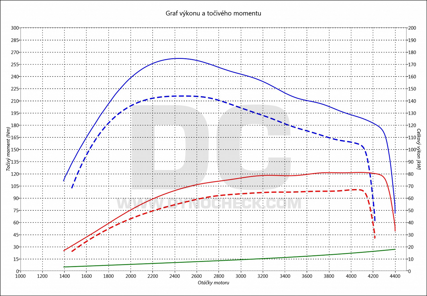 dyno graph development NV200 1.5 DCI 66