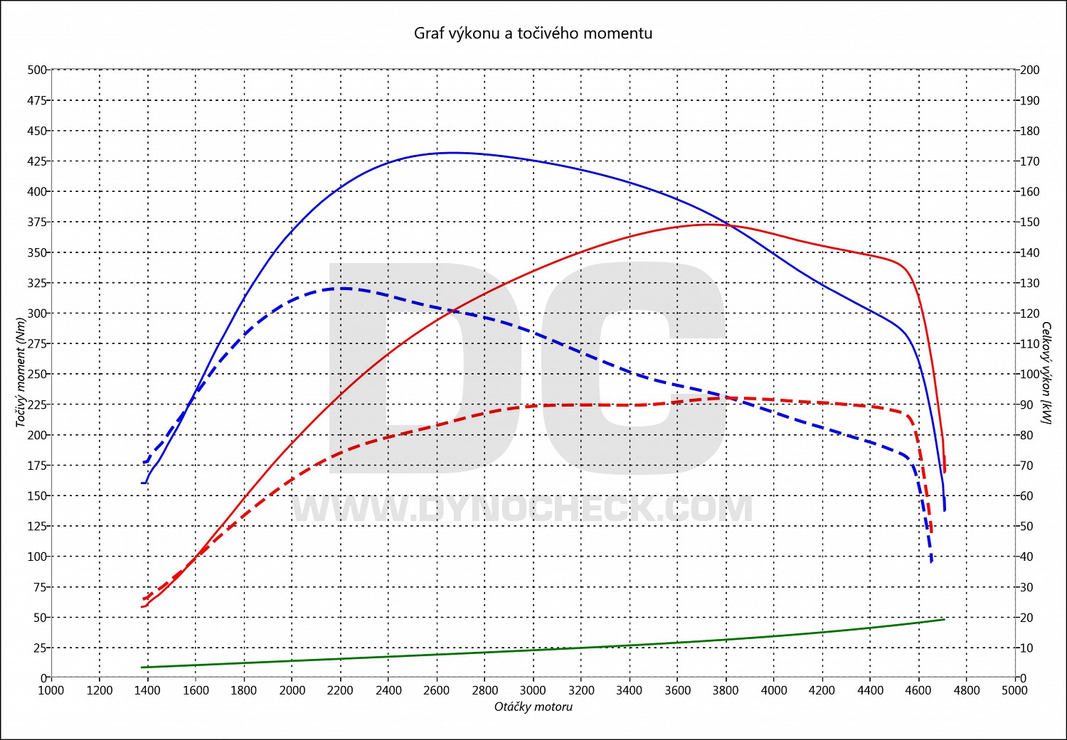 dyno graph development Vivaro 2.0d 90