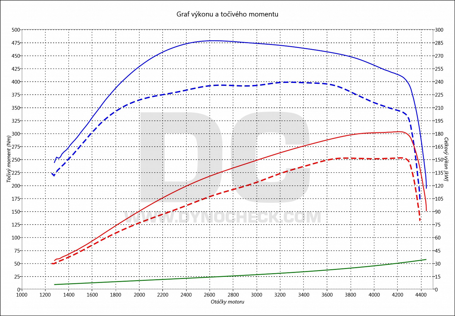 dyno graph development A4 3.0 TDI CR (400Nm) 150