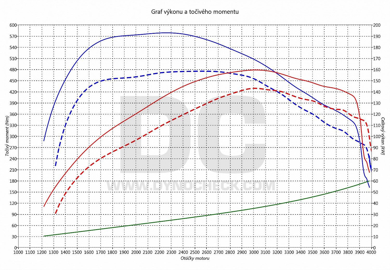 dyno graph development BT-50 3.2 TDCI 147