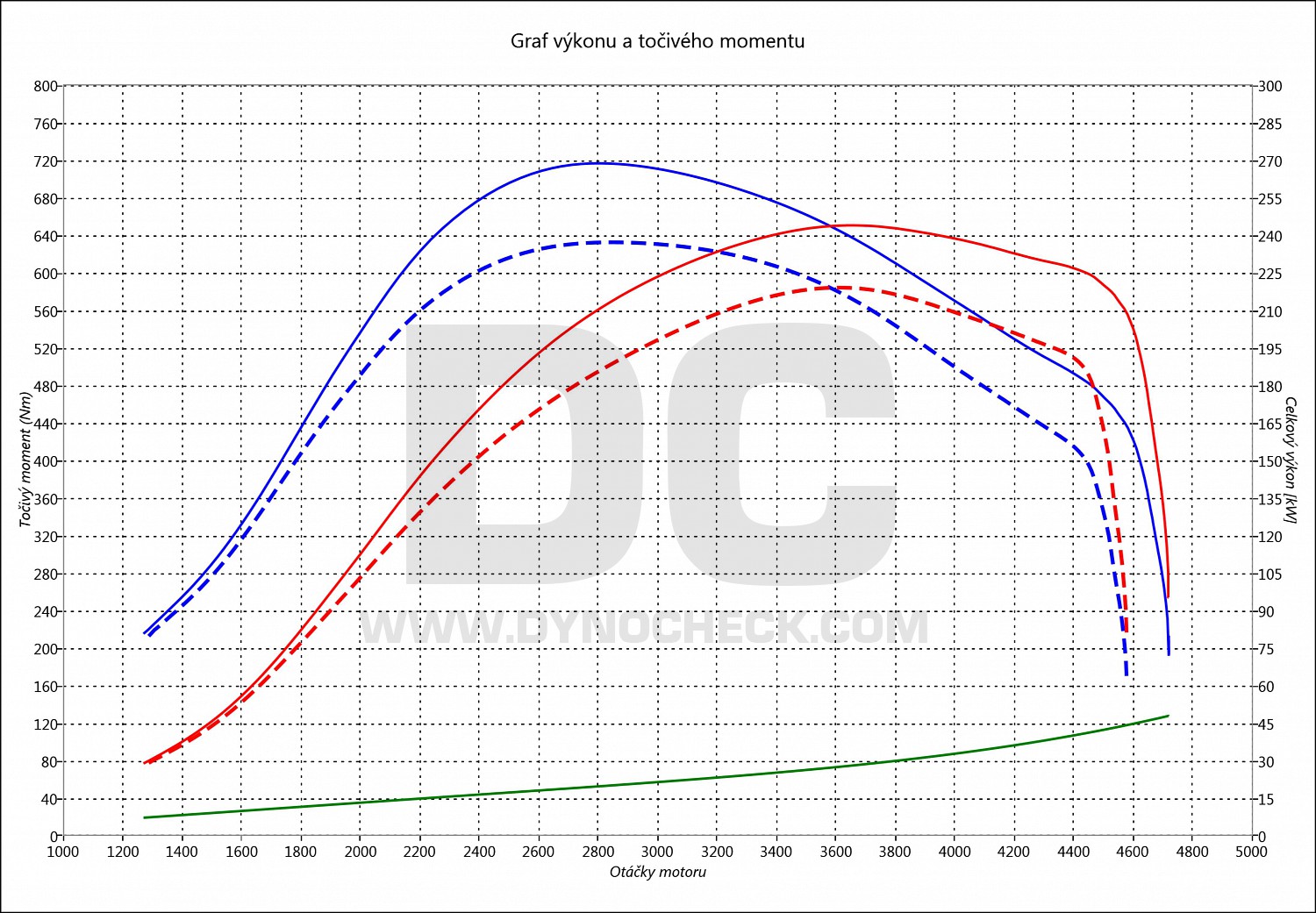 dyno graph development A6 (3.0) 50 TDI CR 210