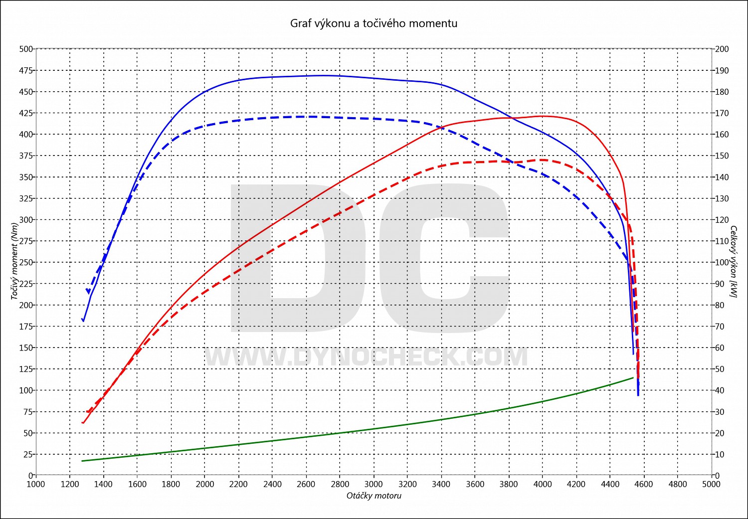 dyno graph development 325 D E90 145