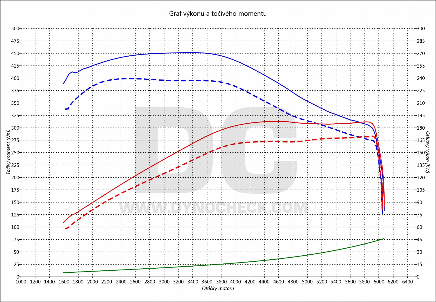 dyno graph development Superb 1.4 TSI iV 160