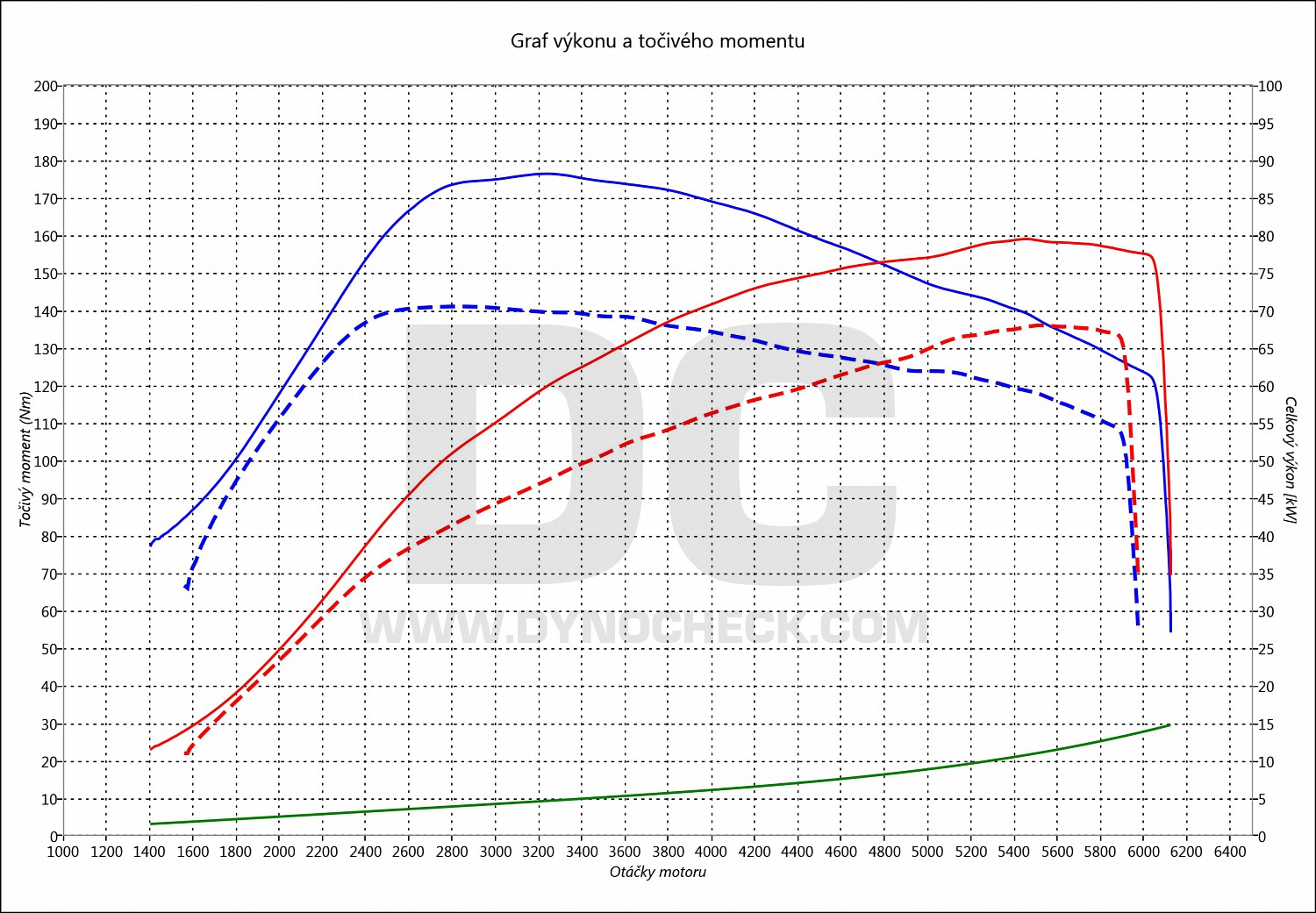 dyno graph development Logan 0.9 TCE 66