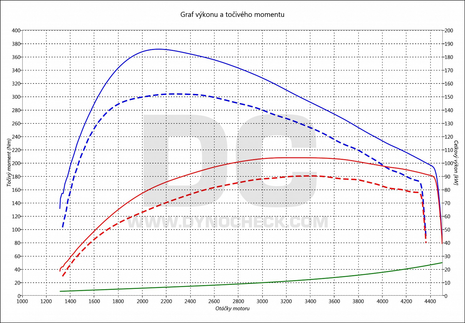 dyno graph development RAV4 2.0 D-4D 91