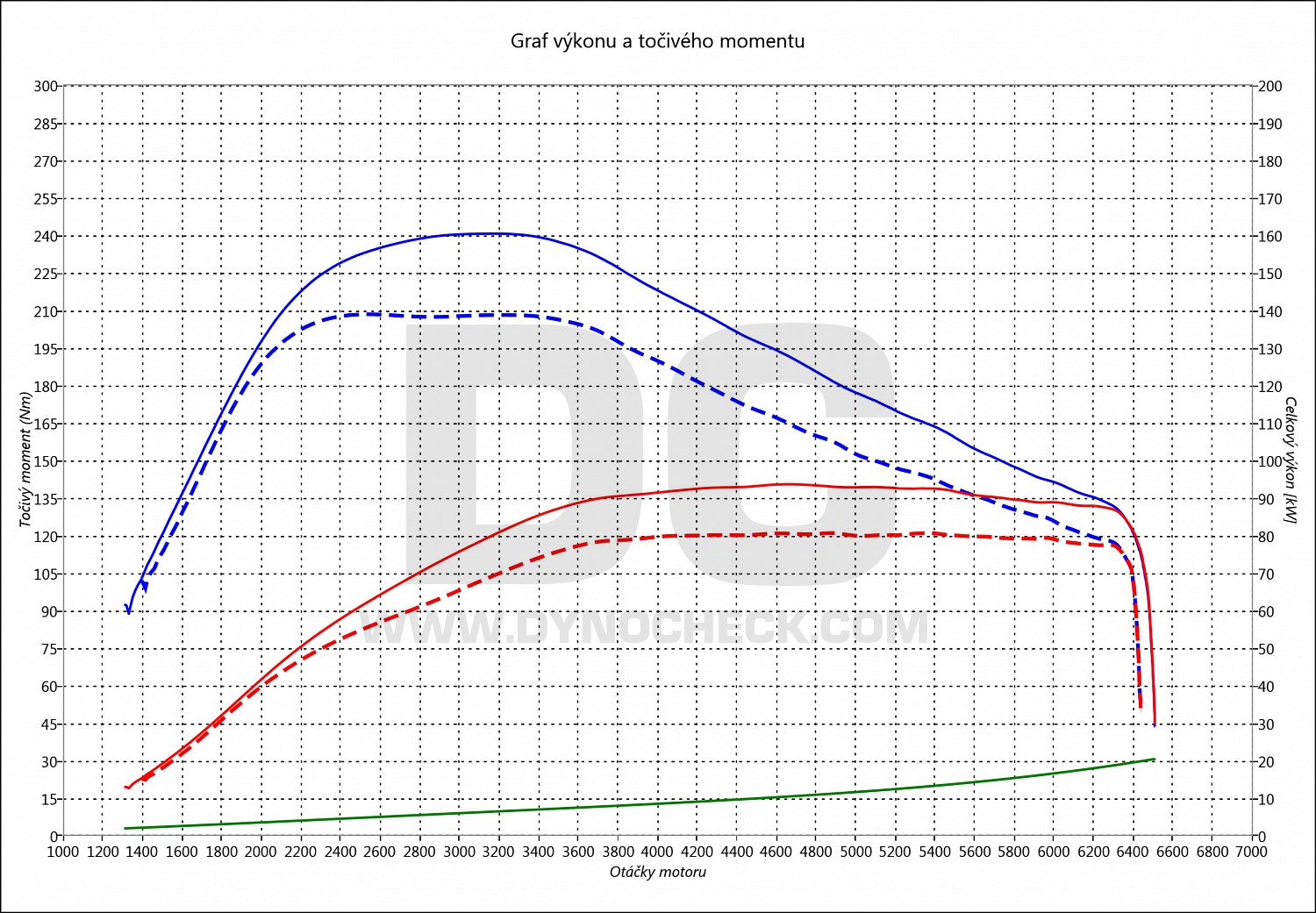 dyno graph development Octavia 1.4 G-TEC (CNG) 81