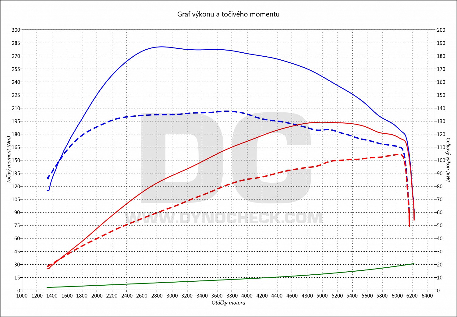 dyno graph development Tiguan 1.5 TSI 96