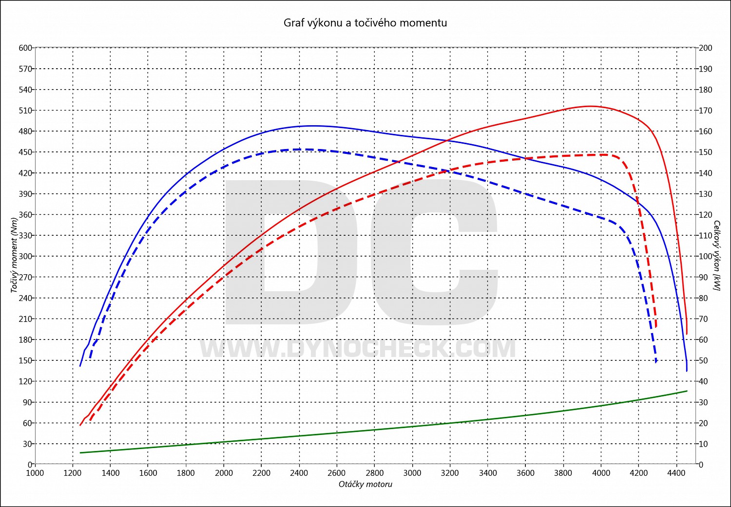 dyno graph development T6 2.0 TDI CR 150