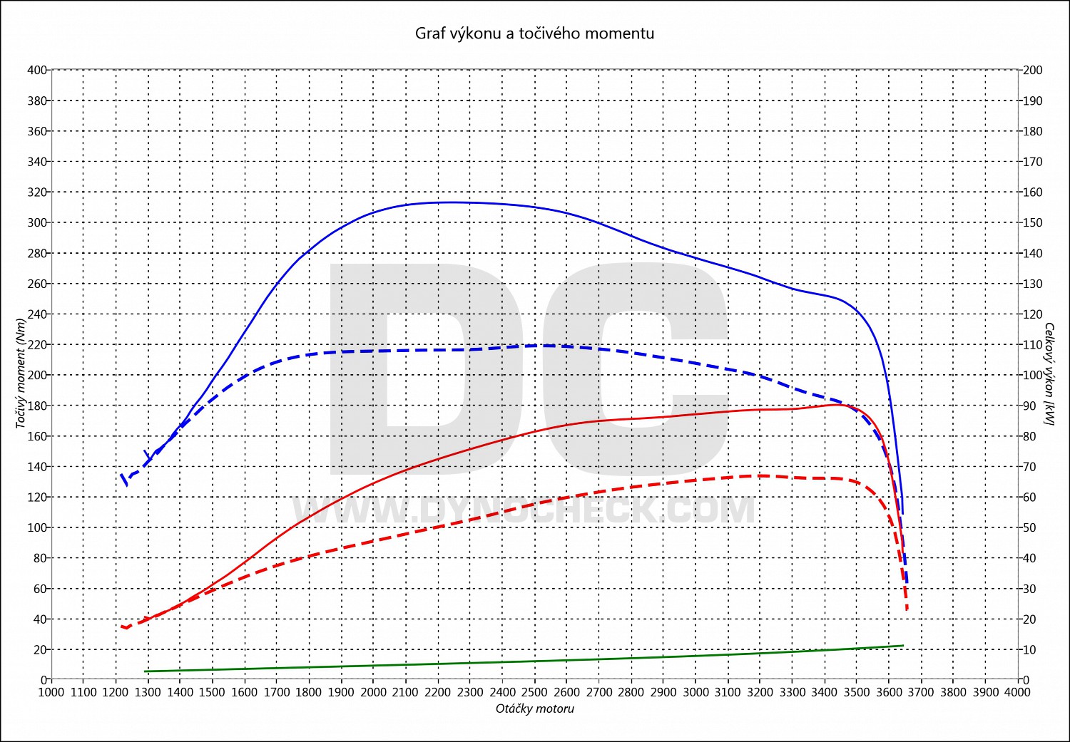 dyno graph development NV200 1.5 DCI 66
