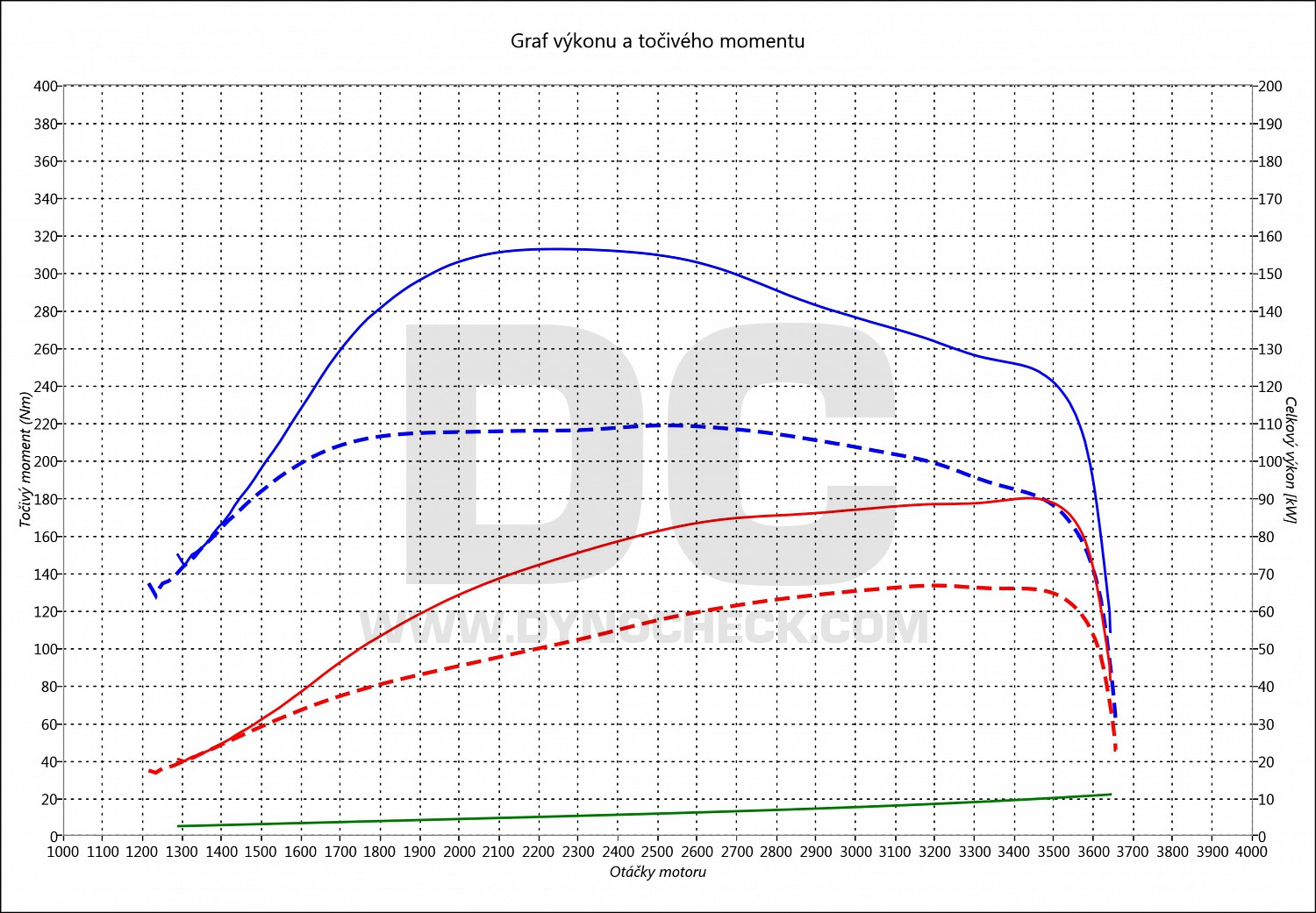 dyno graph development Duster 1.5 DCI 66