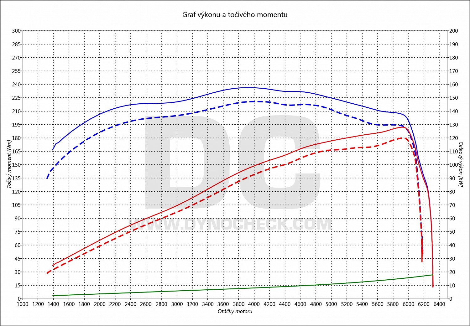 dyno graph development 6 2.5 MZR 16V 127