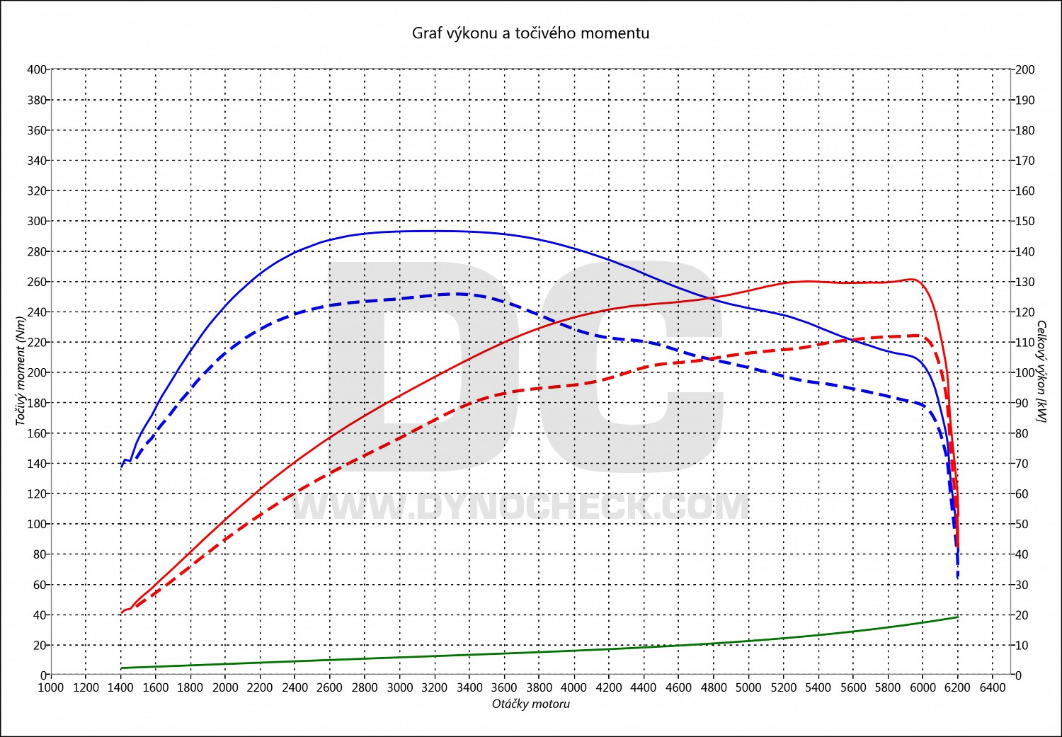 dyno graph development Golf 7 1.5 TSI 110