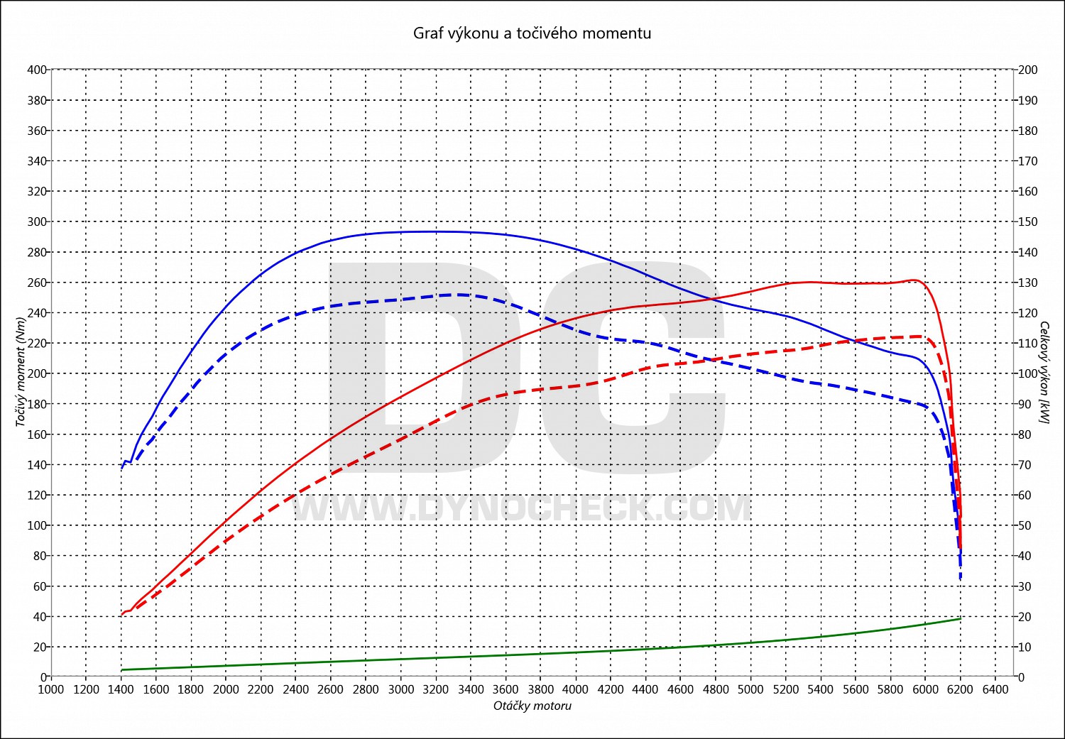 dyno graph development Ibiza 1.5 TSI 110