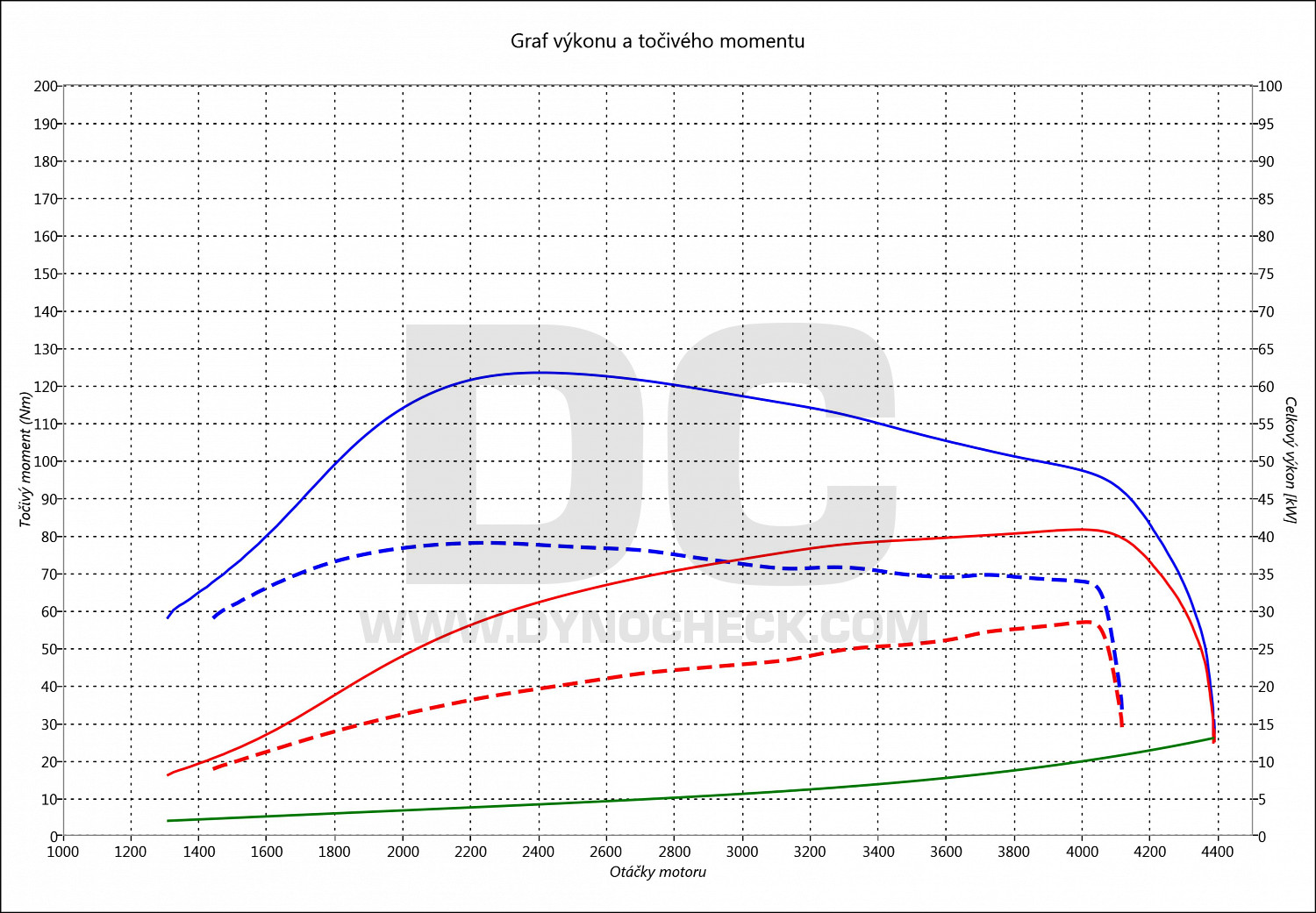 dyno graph development City 0.8 CDI 30