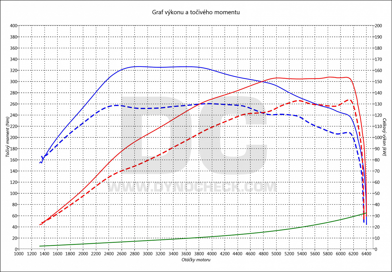 dyno graph development 93 2.0 Turbo 129