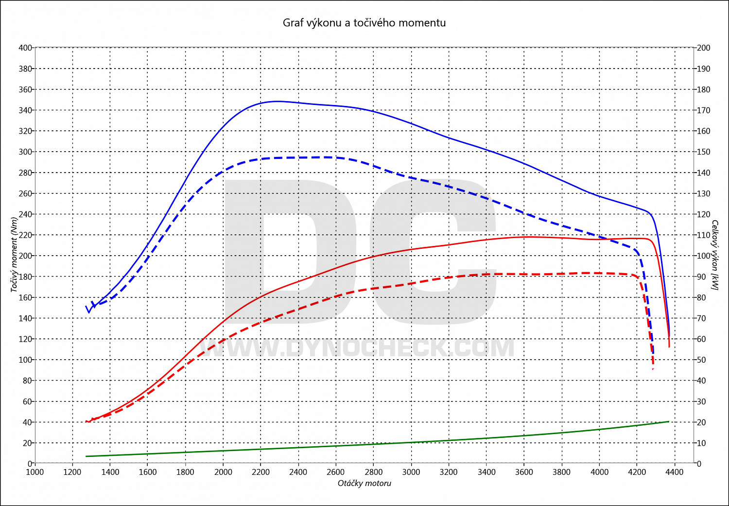 dyno graph development 95 1.9 TID 88