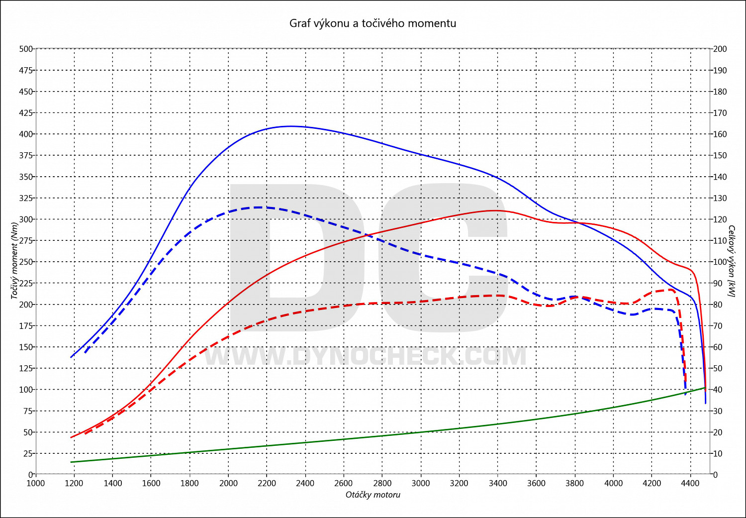 dyno graph development XV 2.0 D 80