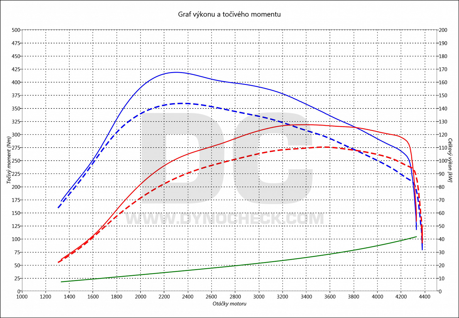 dyno graph development XV 2.0 D 108