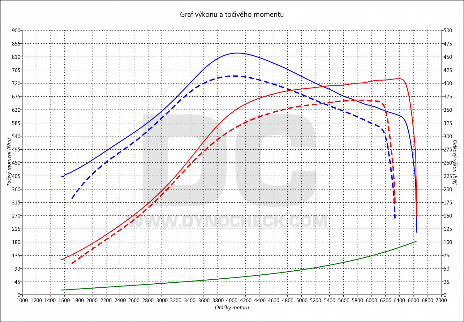 dyno graph development Panamera 4.8 Turbo 382