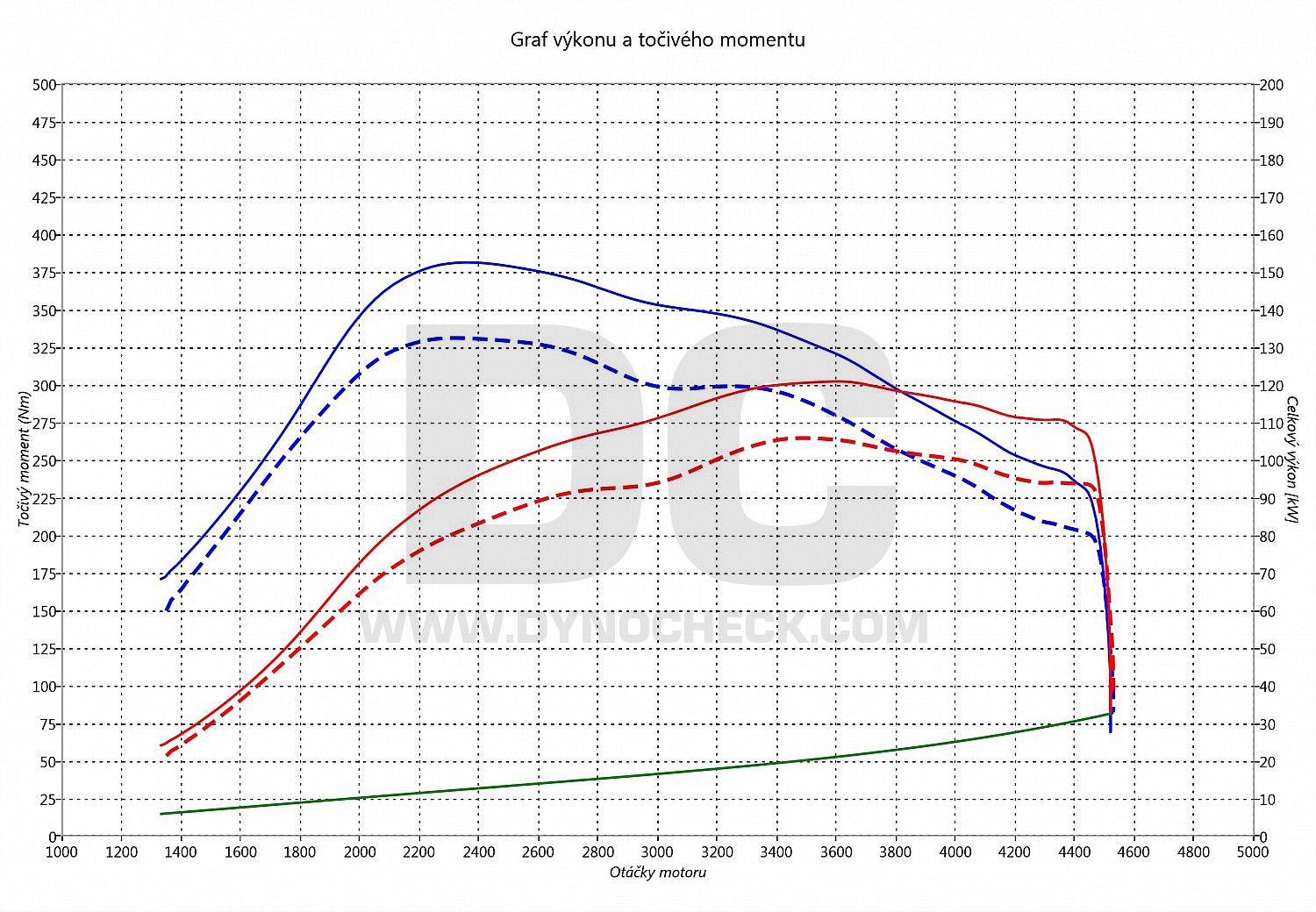 dyno graph development Kuga 2.0 TDCI 100