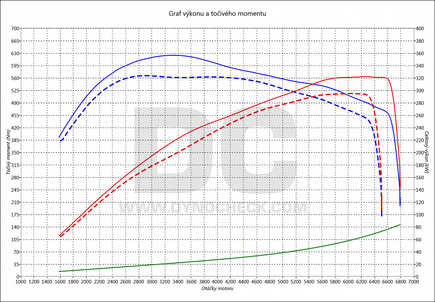 dyno graph development Macan 3.6 Bi-Turbo 294