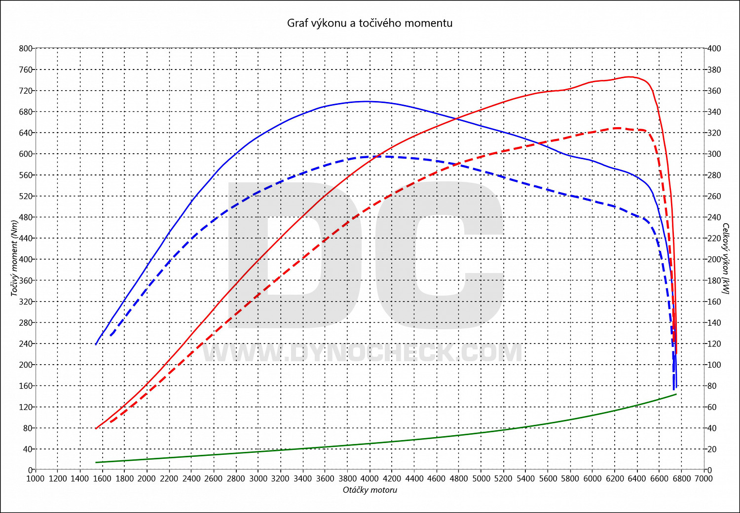 dyno graph development Panmera 2.9T 324