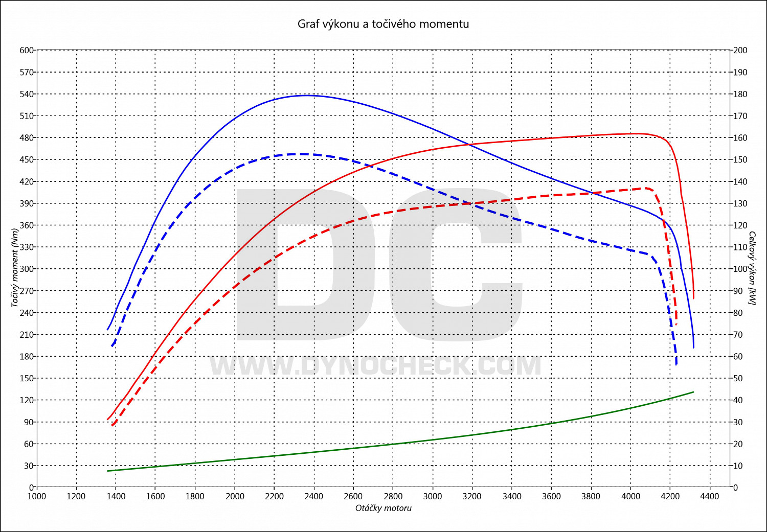 dyno graph development Stelvio 2.2 JTD 132