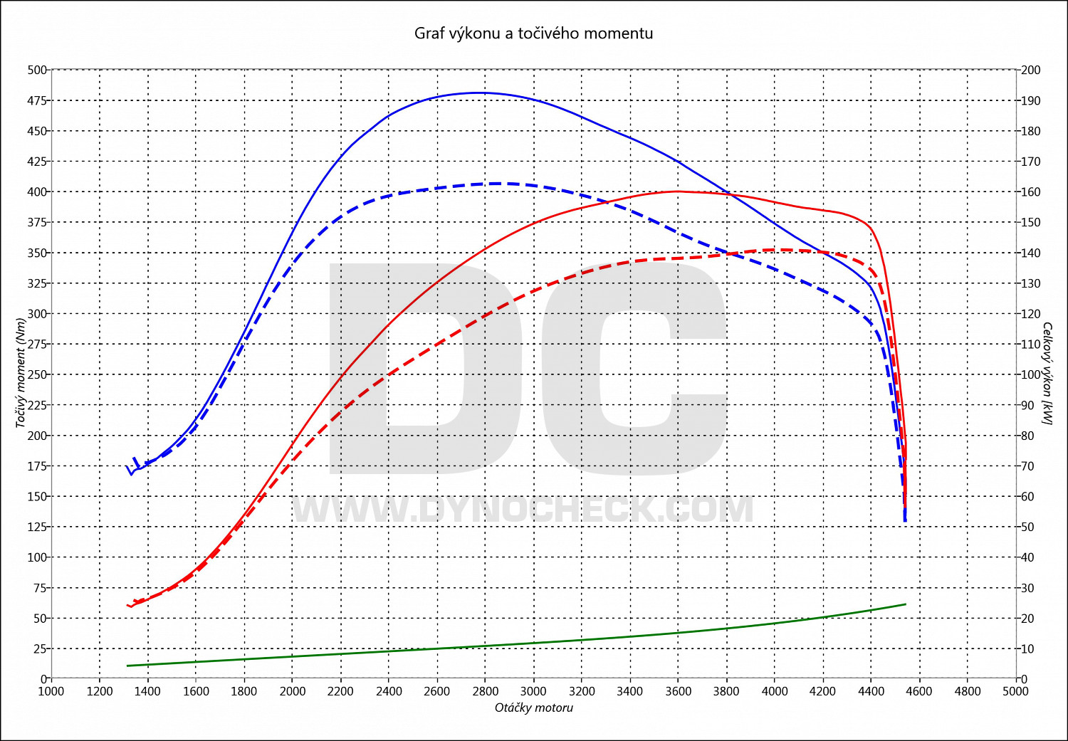 dyno graph development 159 2.4 JTD 147