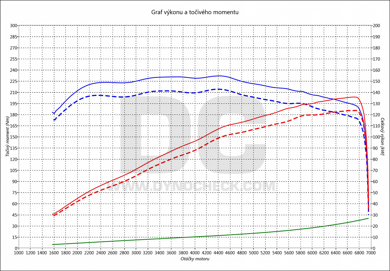 dyno graph development Spider 2.2 JTS 16V 136