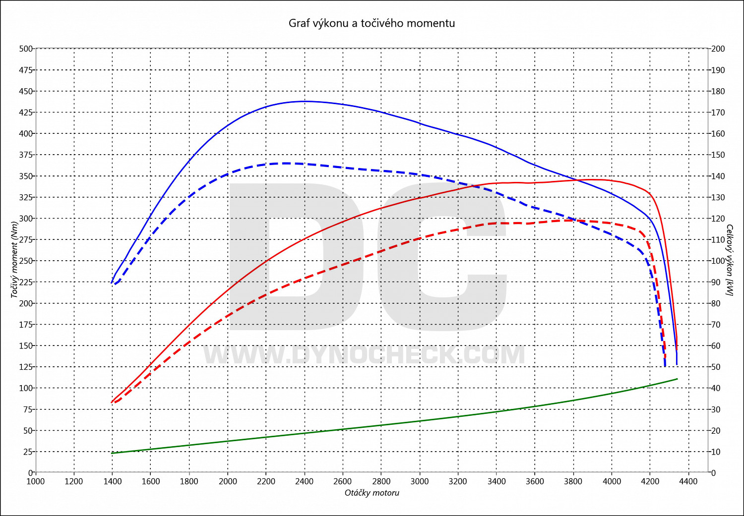 dyno graph development Terracan 2.9 CRDI 120