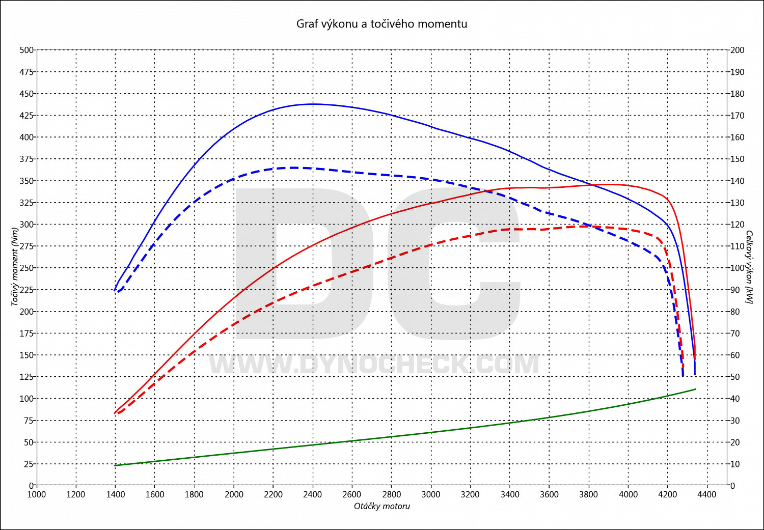 dyno graph development Terracan 2.9 CRDI 120