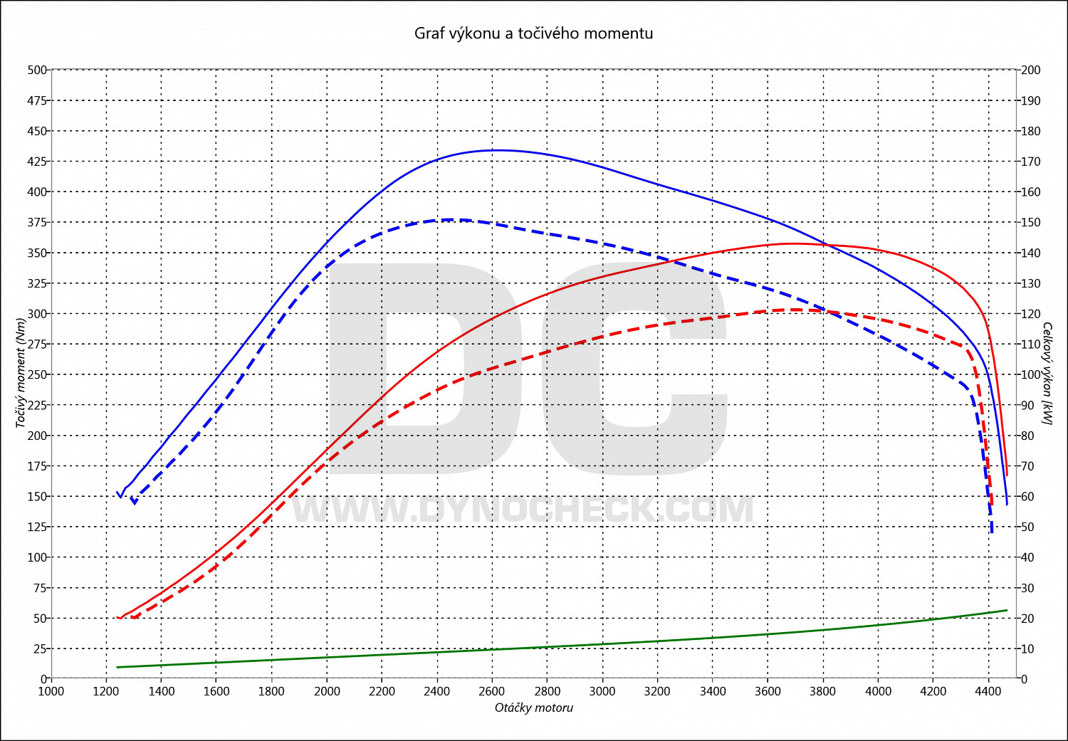 dyno graph development Orlando 2.0 VCDI 120