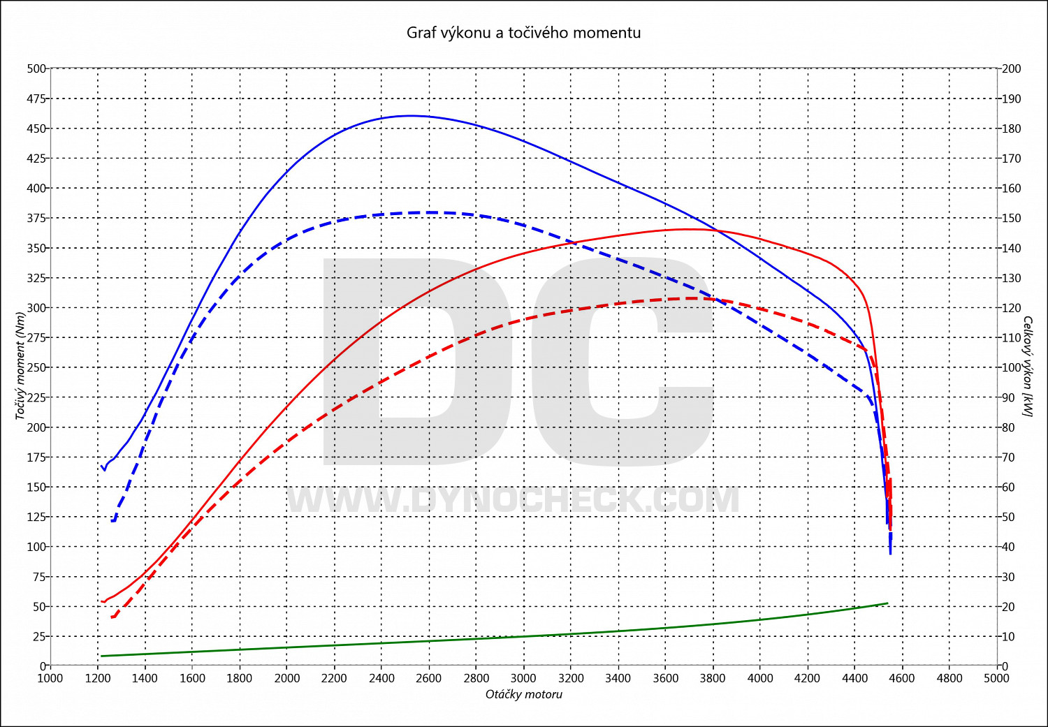 dyno graph development Orlando 2.0 VCDI 120