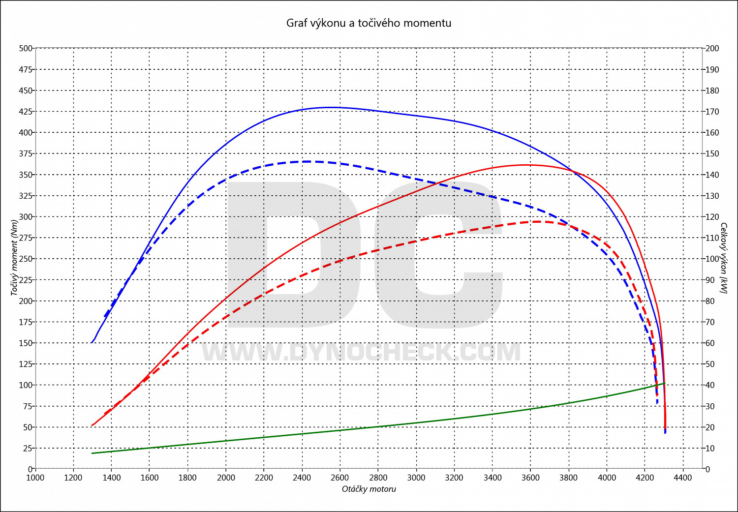 dyno graph development D-Max 1.9 Ddi 120