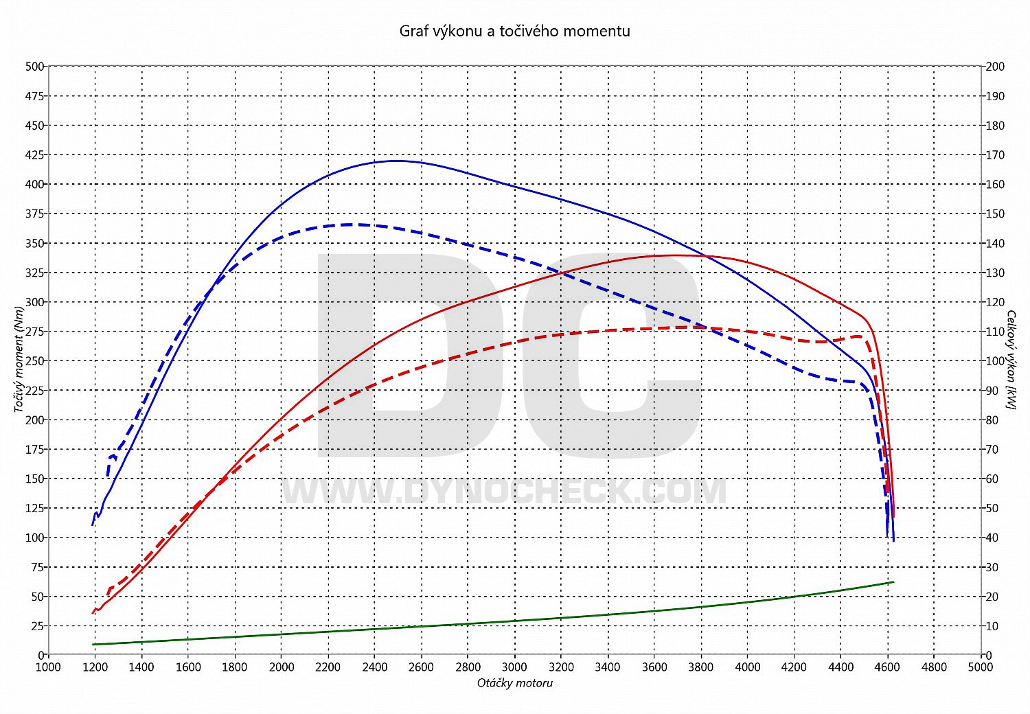 dyno graph development Focus 2.0 TDCI 110