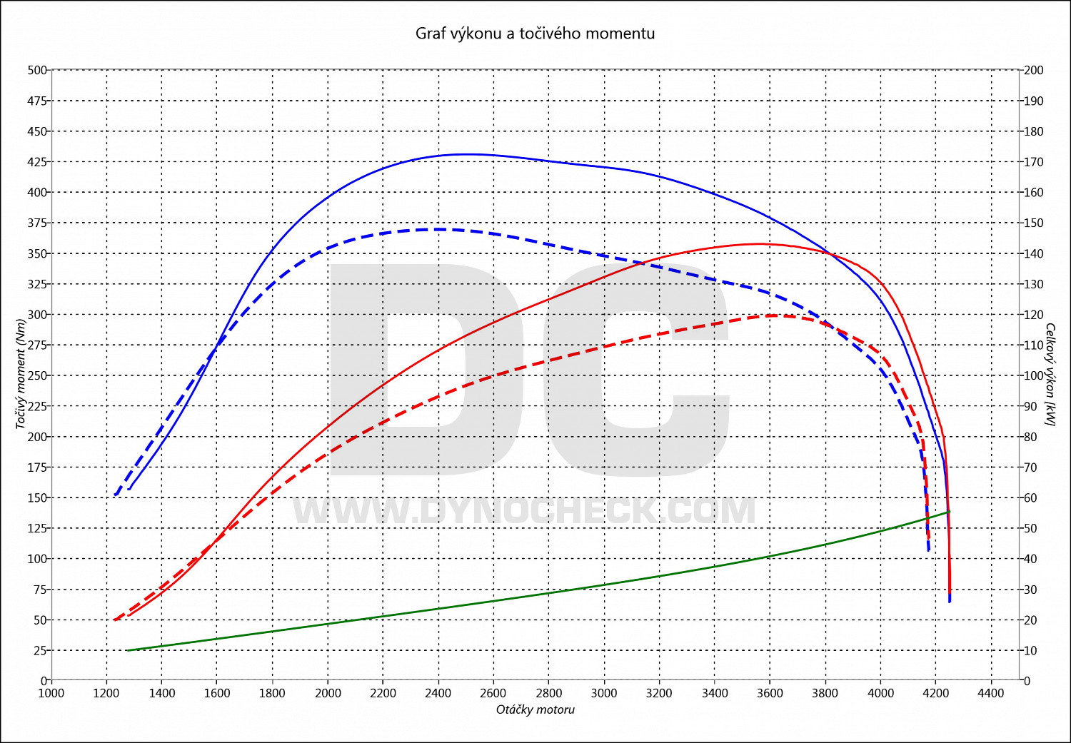 dyno graph development D-Max 1.9 Ddi 120