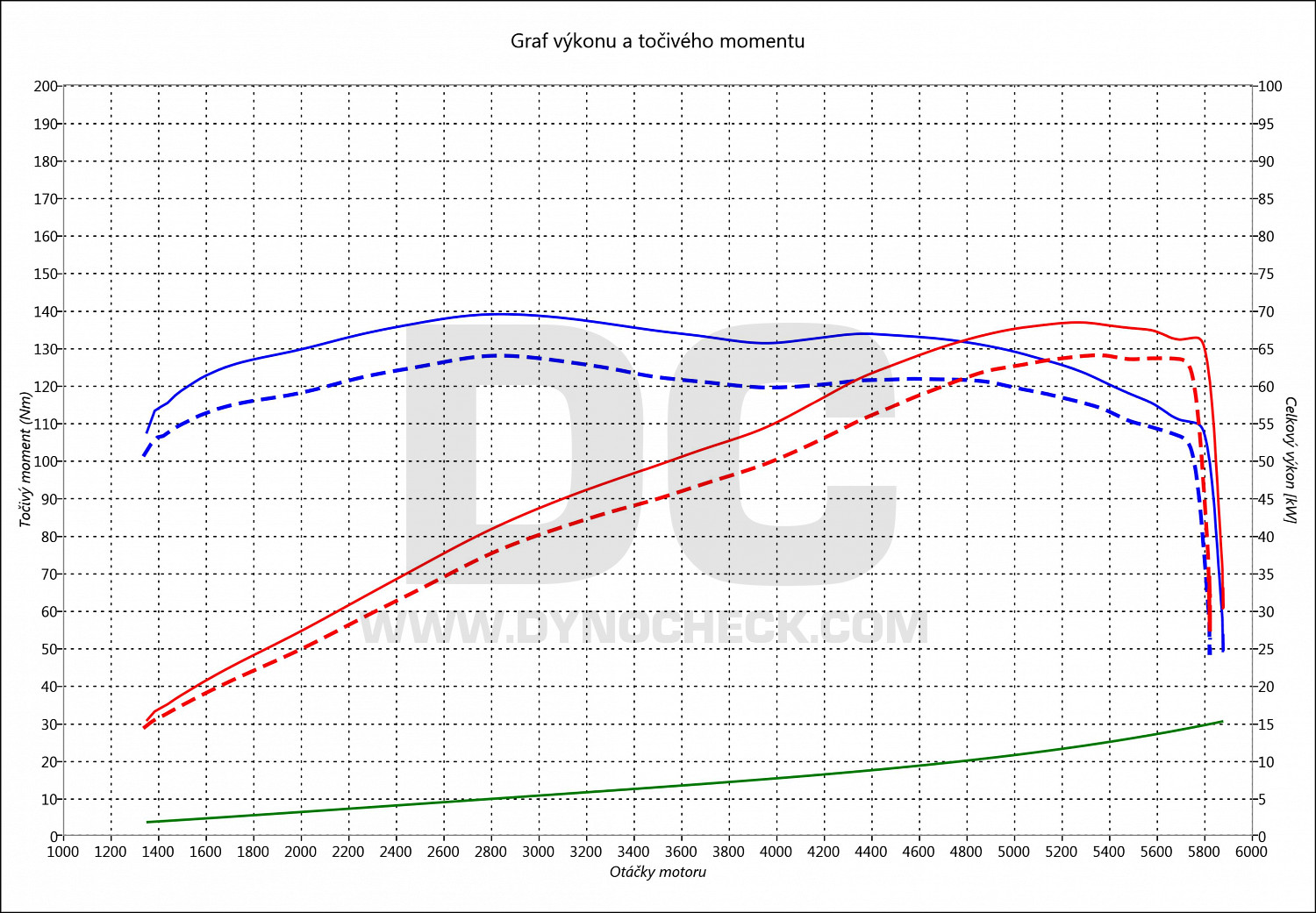 dyno graph development Logan 1.6i 64