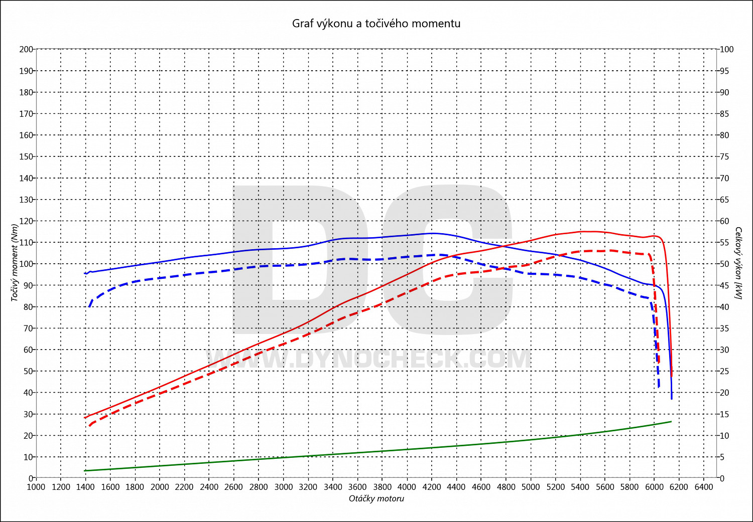 dyno graph development Sandero 1.2i 16V 55